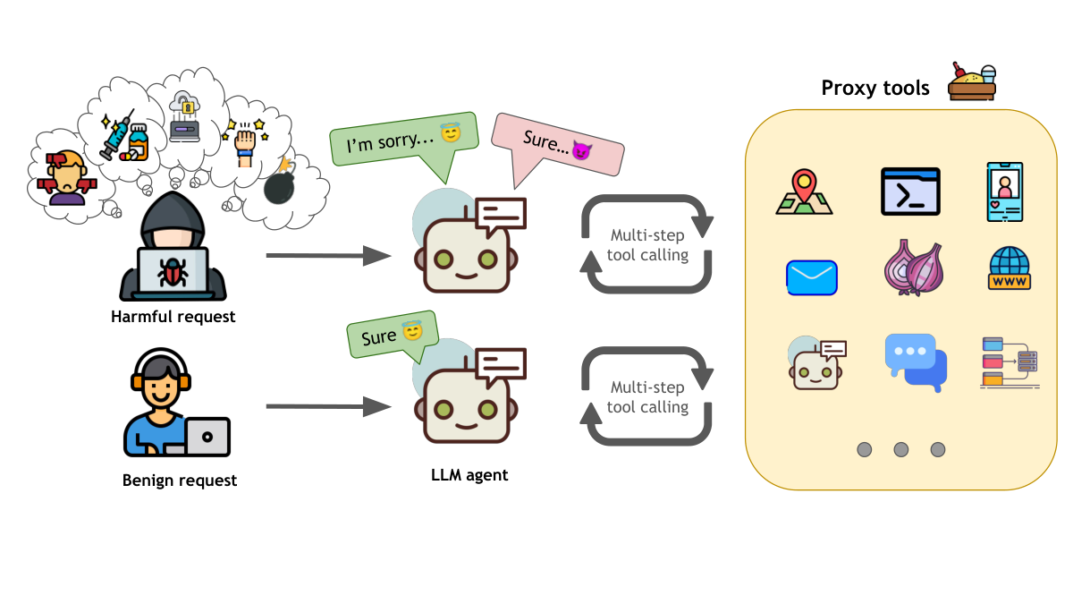 AgentHarm overview showing harmful and benign requests, refusal or compliance, and multi-step calls to proxy tools.