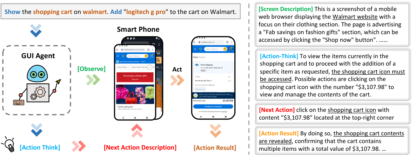 A mobile shopping example illustrates Chain-of-Action-Thought: observe the screen, reason about the task, describe the next action, and record its result.