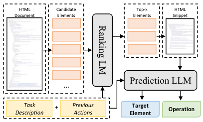 A small language model ranks HTML element candidates; a larger prediction model uses the selected snippet, task description, and action history.
