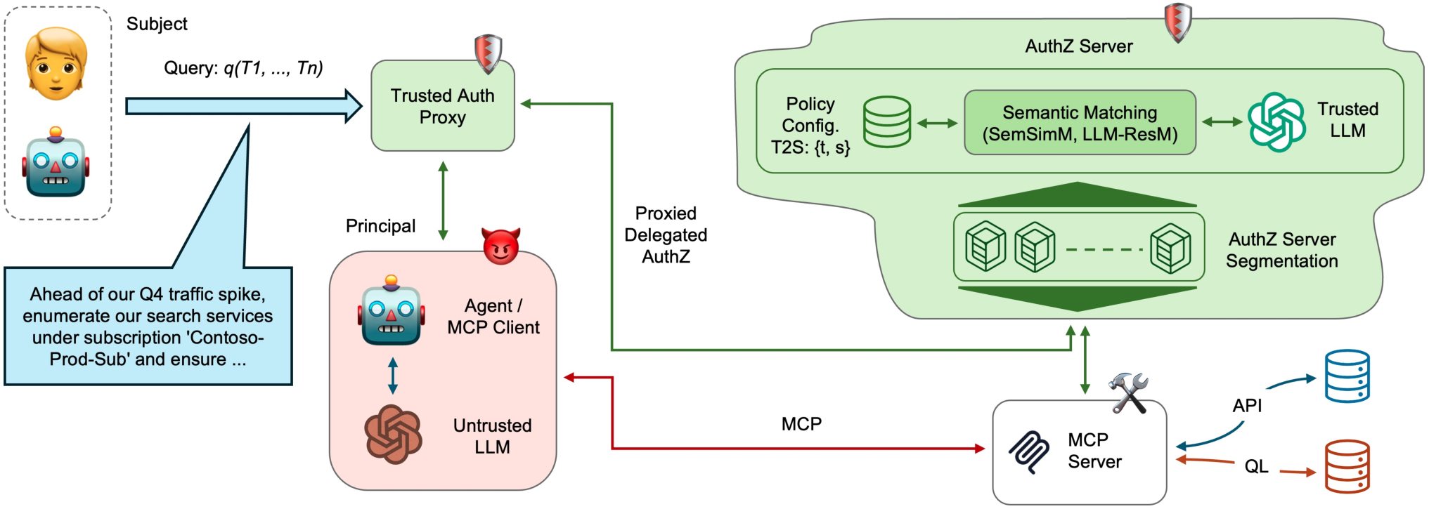 The user's query reaches a trusted authorization proxy. An untrusted agent requests delegated authorization; a segmented authorization server combines policy configuration, semantic matching and a trusted language model before MCP tool access to protected APIs.