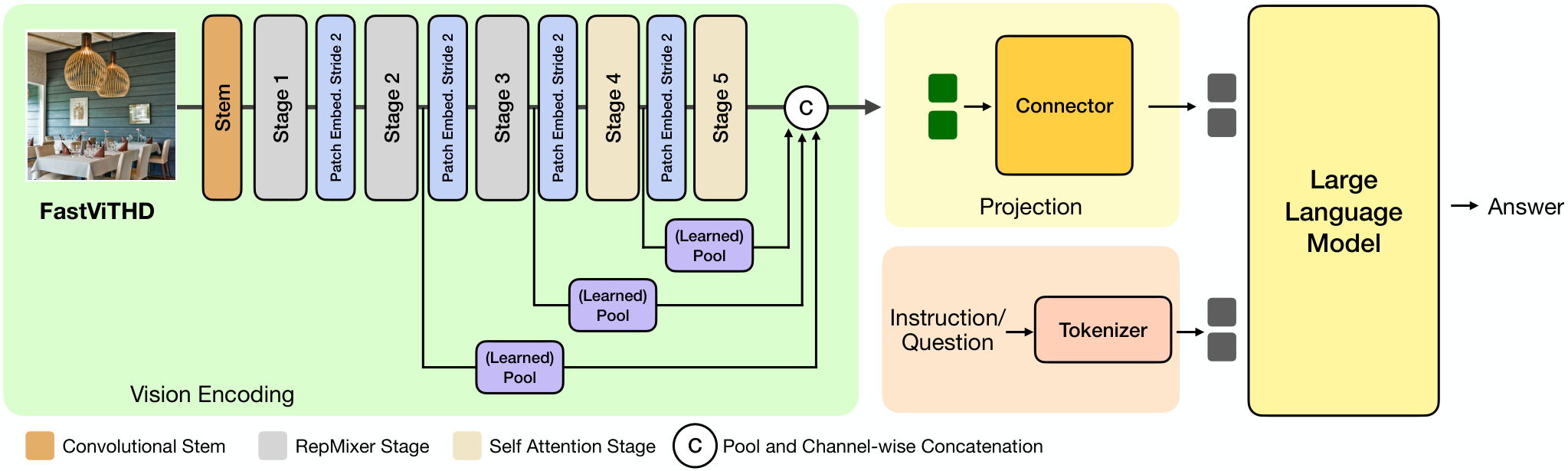 FastViTHD uses convolutional, RepMixer, and attention stages with pooled features, which pass through a connector to the language model.