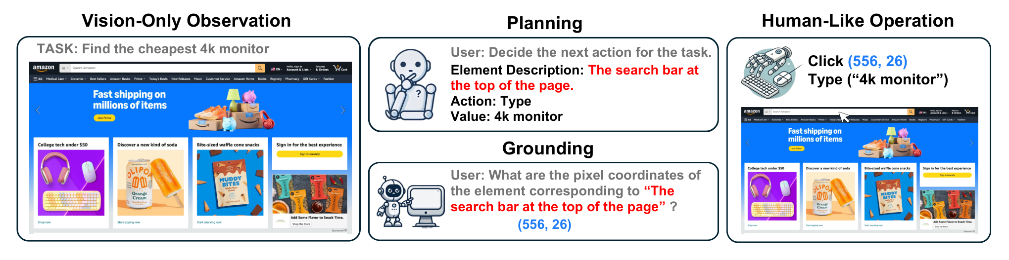 A screenshot-only observation feeds a planner that describes the next target; a grounder predicts pixel coordinates for the resulting click and typing action.