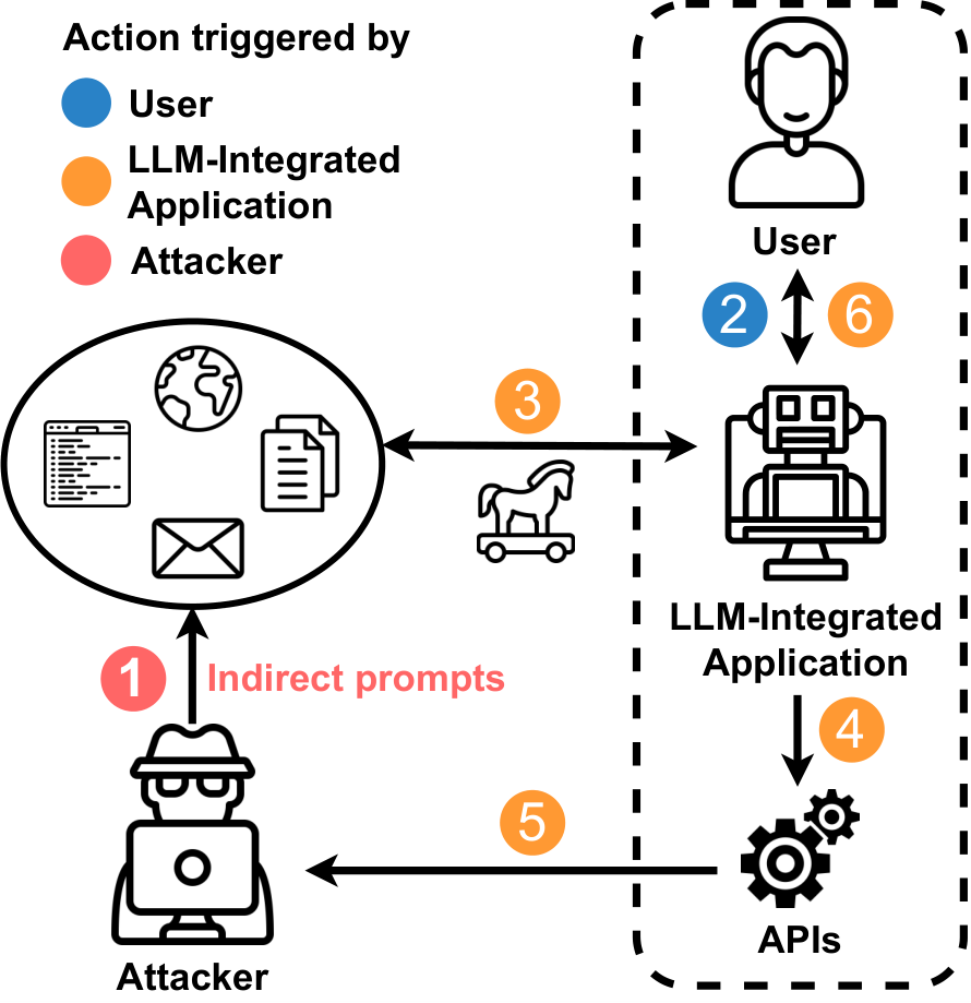 Threat-model diagram connecting attacker-controlled external sources, a user, an LLM application, and APIs through numbered interactions.