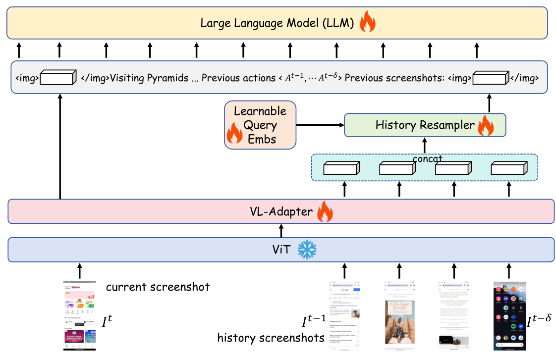 OdysseyAgent combines a current screenshot with previous actions and history screenshots; a learnable history resampler compresses past visual features for the language model.