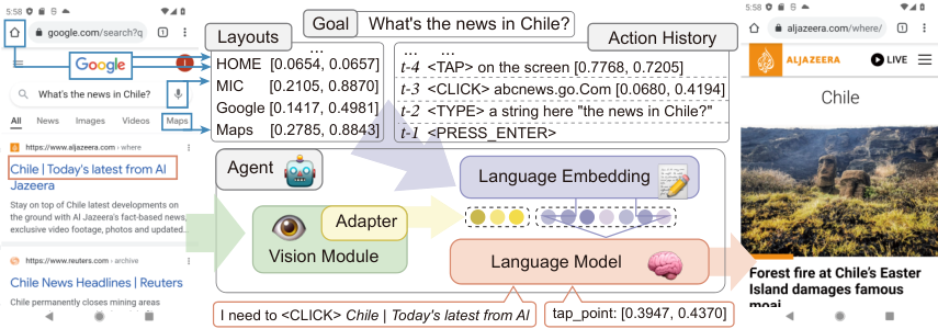 CoCo-Agent integrates a mobile screenshot, layout coordinates, task goal, and action history through visual and language components to predict an action.