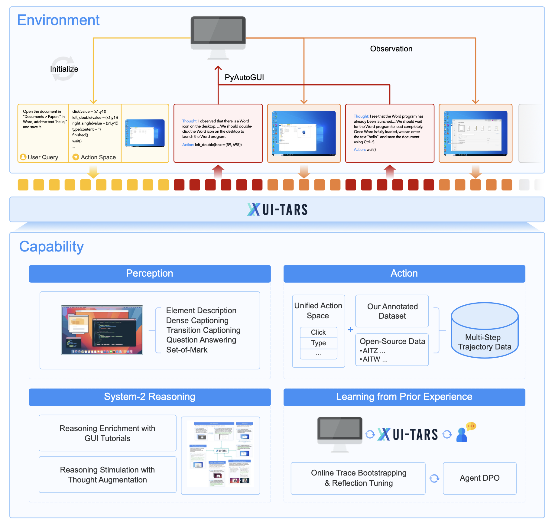 UI-TARS overview shows an observation-action loop above four capability groups: perception, action, reasoning, and learning from prior interaction.