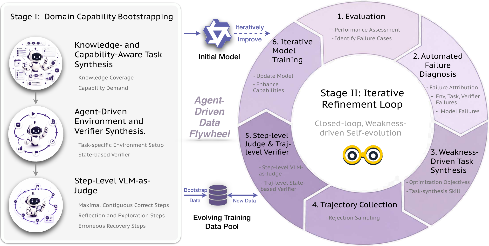 The data flywheel starts with domain capability bootstrapping, then iteratively evaluates failures, synthesizes tasks, collects and verifies trajectories, and retrains the model.