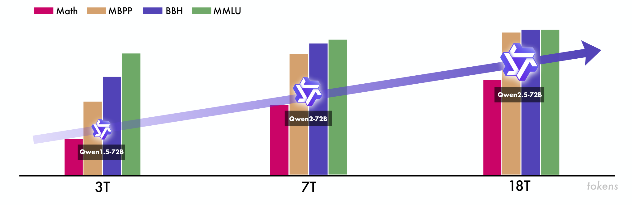 A bar chart compares Qwen1.5, Qwen2, and Qwen2.5 on math, coding, reasoning, and knowledge benchmarks alongside increasing pretraining token counts.