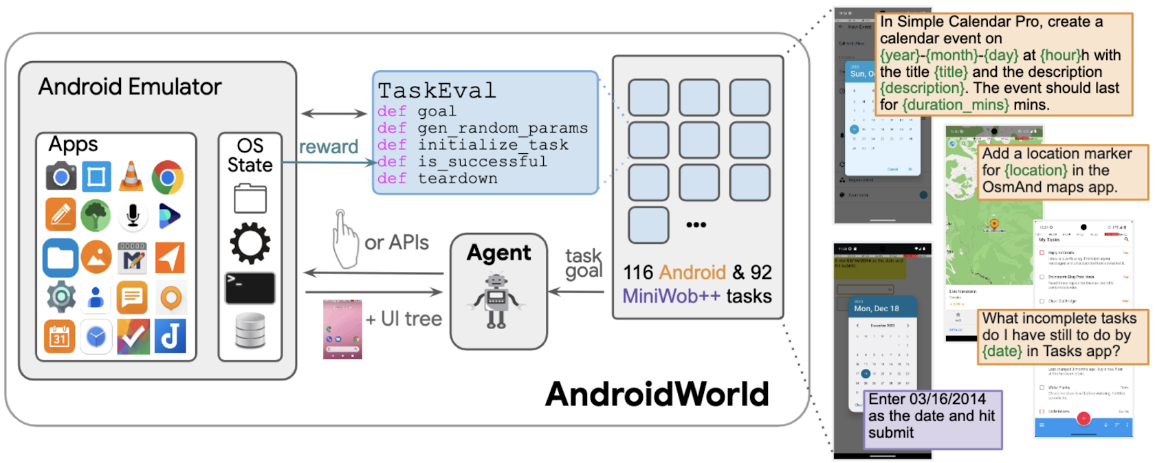 AndroidWorld connects an emulator and application state to task evaluators, parameterized task templates, and an agent observing screenshots and UI trees.