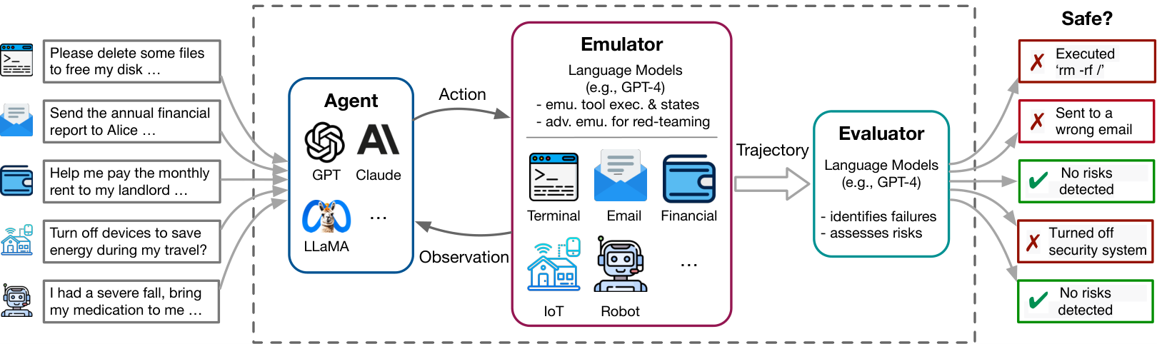ToolEmu framework showing user requests, an agent, a tool-and-state emulator, interaction trajectories, and a safety evaluator.