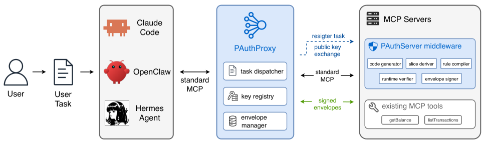 PAuth architecture: a user task reaches an unmodified MCP agent, then PAuthProxy dispatches tasks, manages keys and routes signed envelopes. MCP servers run code generation, slice derivation, rule compilation, runtime verification and envelope signing beside existing tools.
