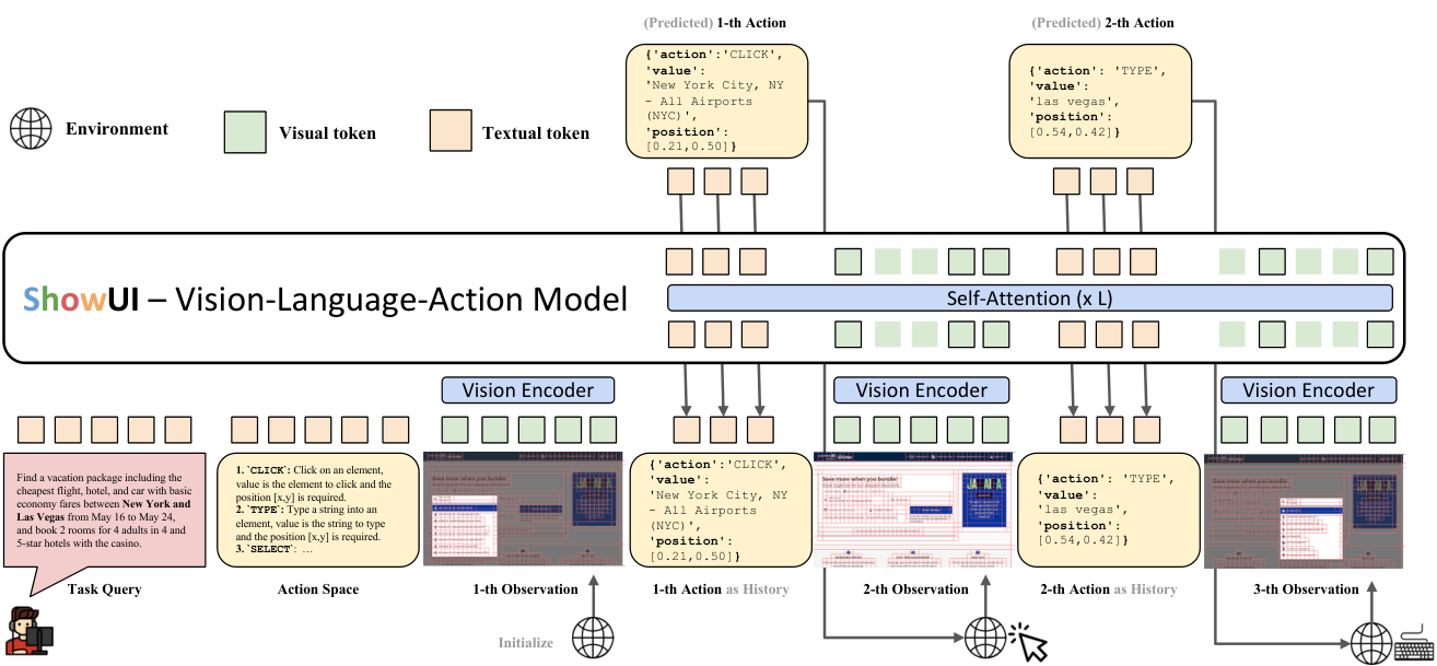 The ShowUI sequence alternates screenshots and previous actions; selected visual tokens and text tokens enter self-attention to predict subsequent actions.