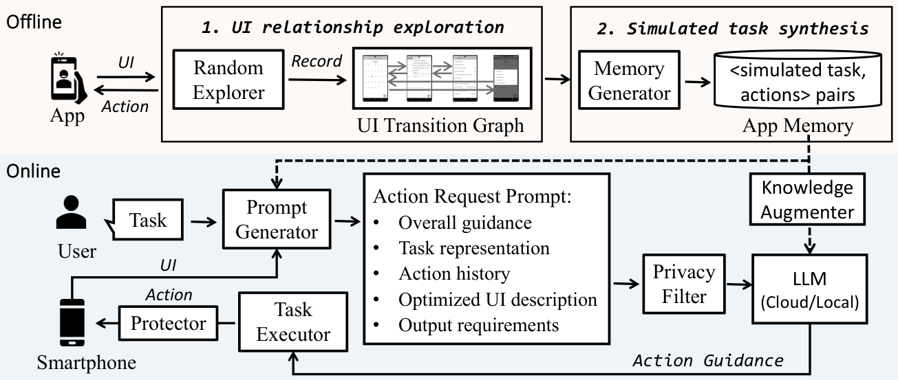 An offline exploration and task-synthesis pipeline builds app memory; online prompt generation, knowledge augmentation, and execution use that memory.