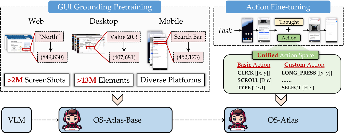 Training pipeline links web, desktop, and mobile grounding data to OS-Atlas-Base, followed by action fine-tuning with a unified action space.