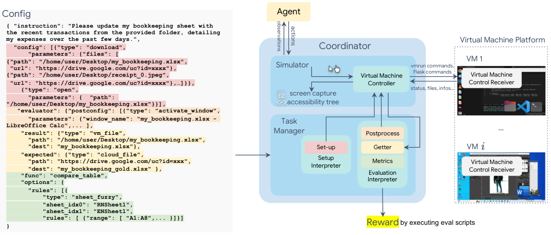 OSWorld architecture showing a configuration file, task manager, agent, virtual machines, and evaluation components.