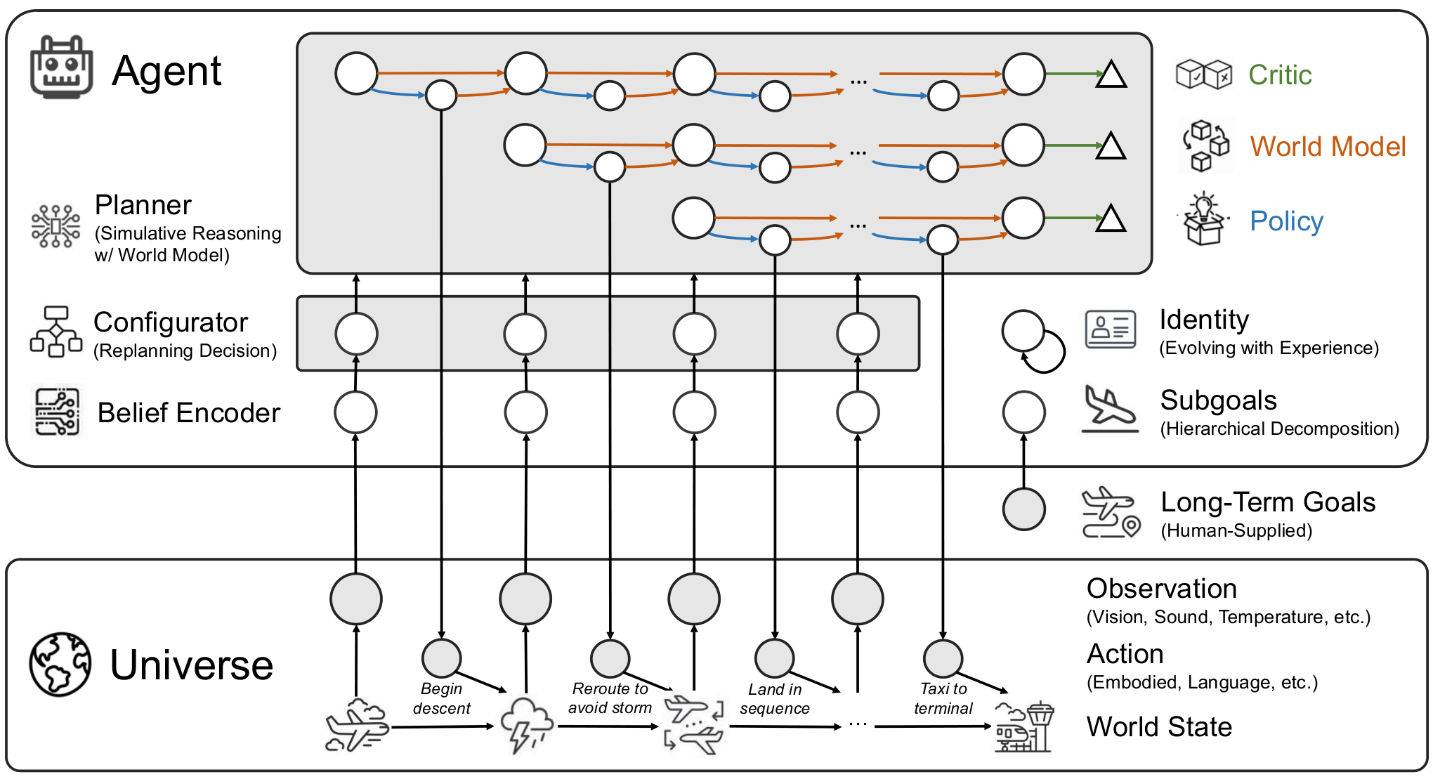 GIC's aircraft-pilot architecture links observations to a belief encoder, evolving identity and subgoals. A configurator chooses when to invoke a planner whose policy, world model and critic simulate candidate trajectories, while actions affect the external world under human-supplied long-term goals.