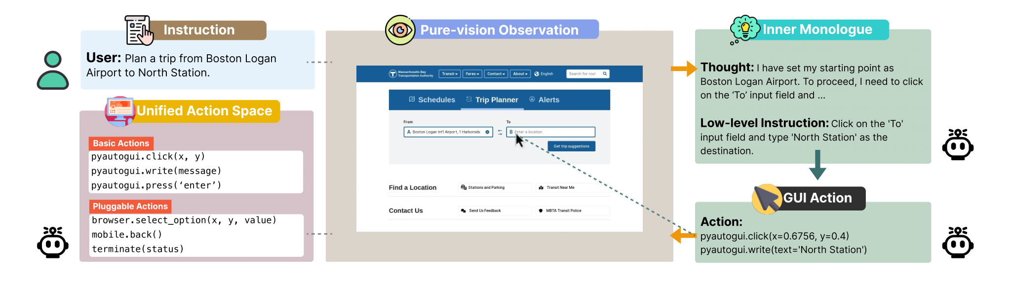 A trip-planning screenshot connects user instructions and a unified action space to internal reasoning and a coordinate-based GUI action.