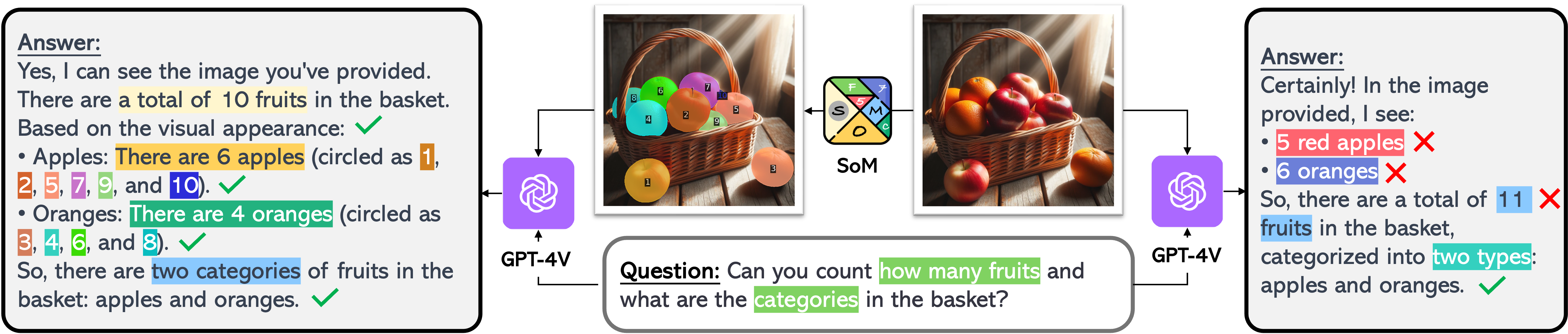 Original comparison of GPT-4V fruit-counting answers with numbered region marks and without marks.