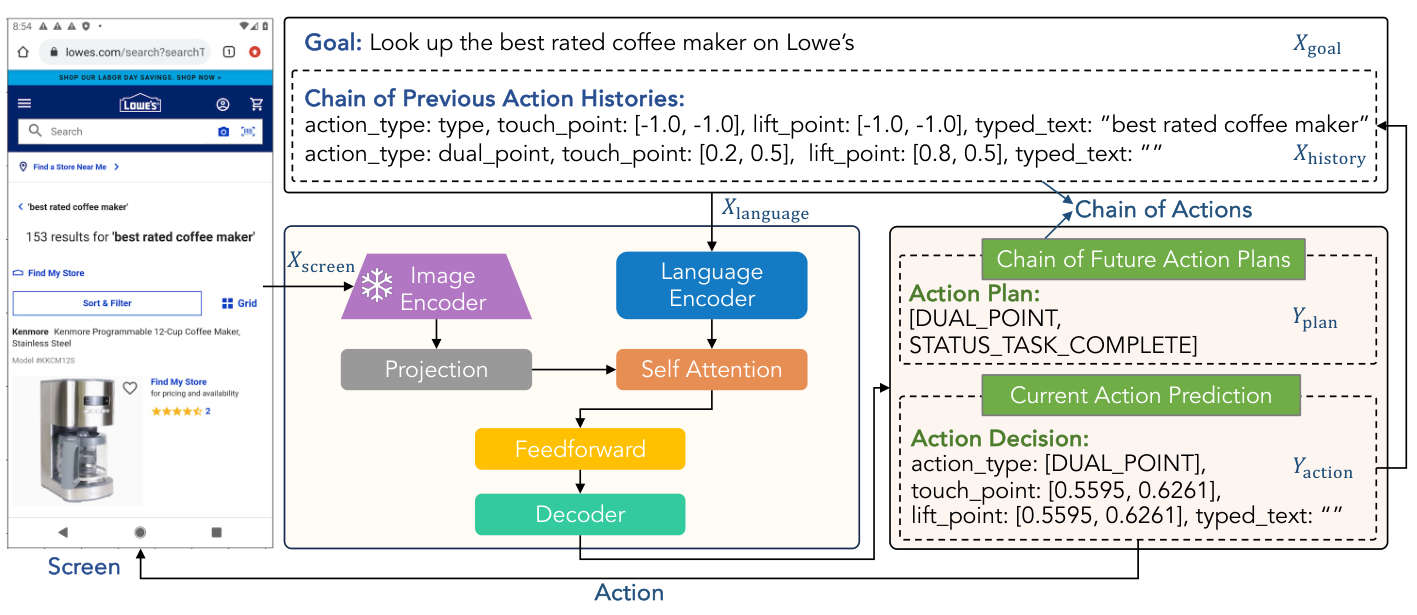Auto-GUI architecture combines screen and language encoders, then predicts future action plans and the current action in a feedback loop.