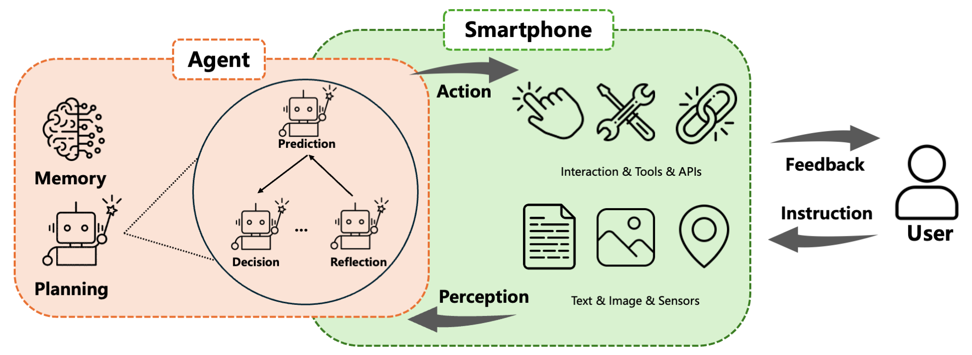 Conceptual diagram links user instructions to a smartphone environment and an agent with memory, planning, prediction, decision, and reflection components.