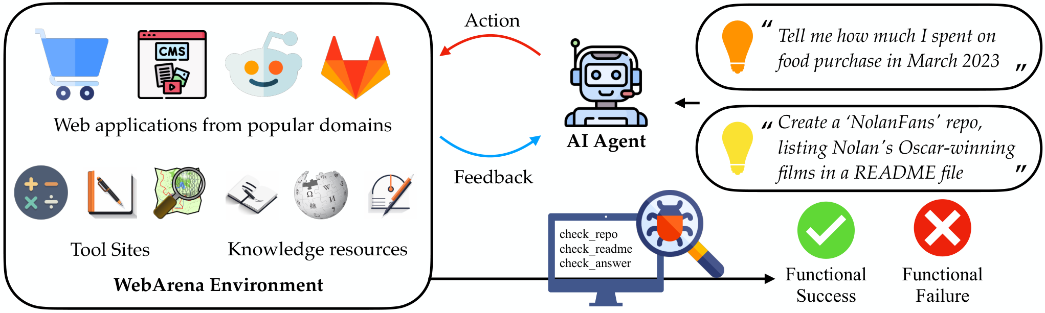 WebArena overview linking websites and auxiliary tools to an agent and functional success checks.