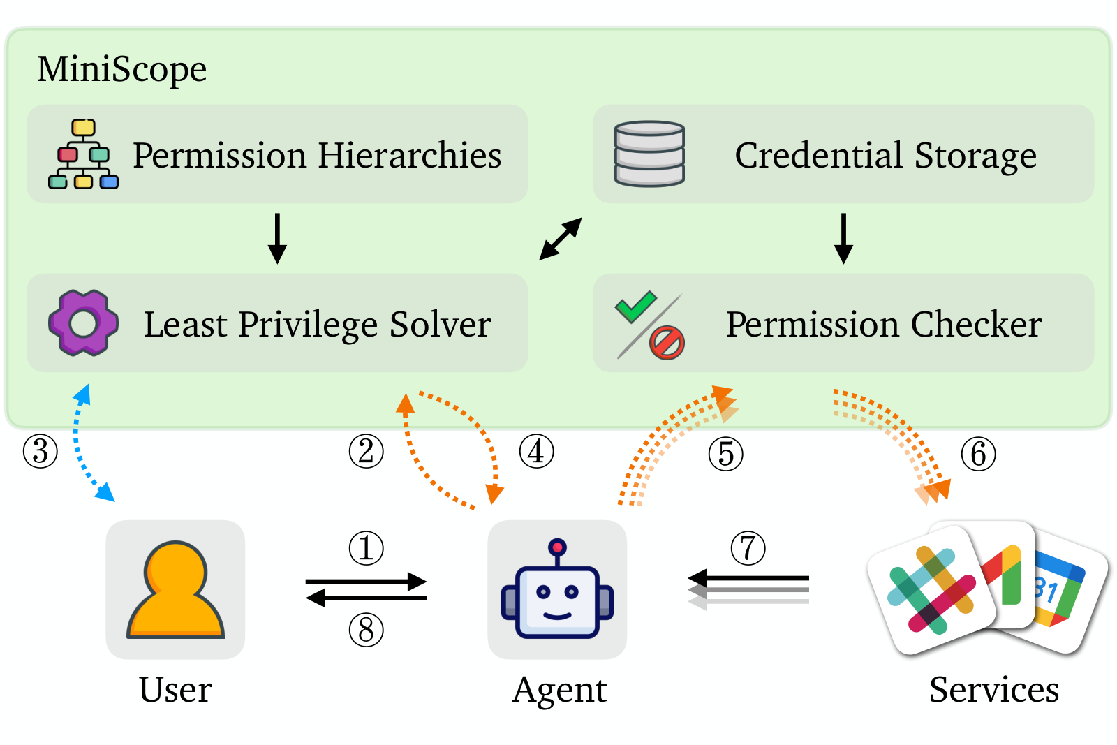 MiniScope's numbered workflow connects the user, agent and services. Permission hierarchies feed a least-privilege solver, credential storage feeds a permission checker, and user approval precedes session-token tool calls checked before credentials reach external services.